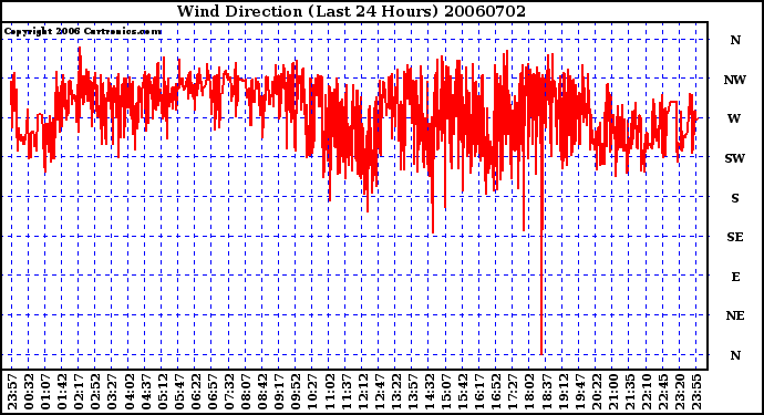 Milwaukee Weather Wind Direction (Last 24 Hours)