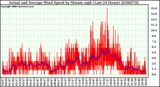 Milwaukee Weather Actual and Average Wind Speed by Minute mph (Last 24 Hours)