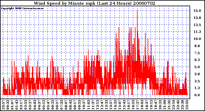 Milwaukee Weather Wind Speed by Minute mph (Last 24 Hours)