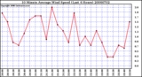 Milwaukee Weather 10 Minute Average Wind Speed (Last 4 Hours)