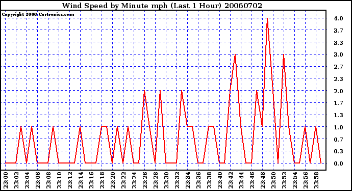 Milwaukee Weather Wind Speed by Minute mph (Last 1 Hour)