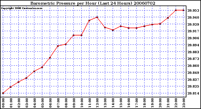 Milwaukee Weather Barometric Pressure per Hour (Last 24 Hours)