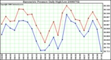 Milwaukee Weather Barometric Pressure Daily High/Low