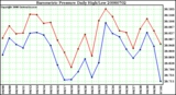 Milwaukee Weather Barometric Pressure Daily High/Low