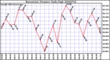 Milwaukee Weather Barometric Pressure Daily High