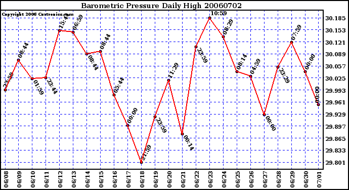 Milwaukee Weather Barometric Pressure Daily High