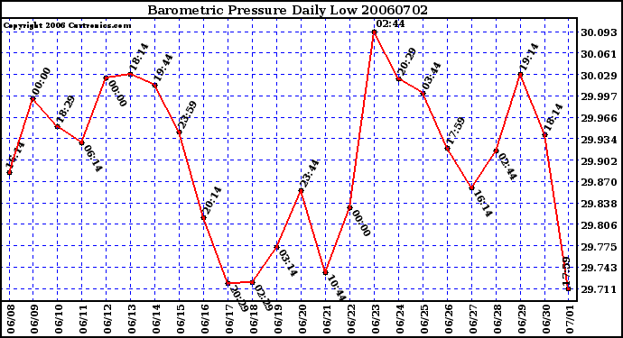 Milwaukee Weather Barometric Pressure Daily Low