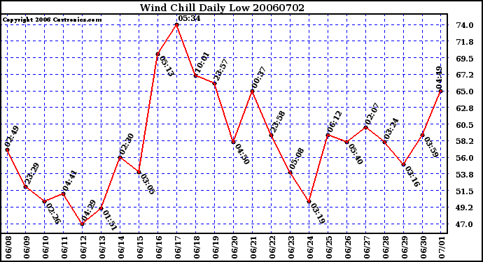 Milwaukee Weather Wind Chill Daily Low