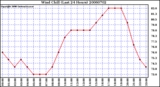 Milwaukee Weather Wind Chill (Last 24 Hours)