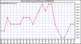 Milwaukee Weather Dew Point (Last 24 Hours)