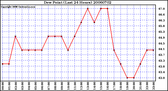 Milwaukee Weather Dew Point (Last 24 Hours)