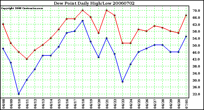 Milwaukee Weather Dew Point Daily High/Low