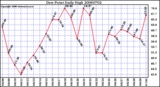 Milwaukee Weather Dew Point Daily High