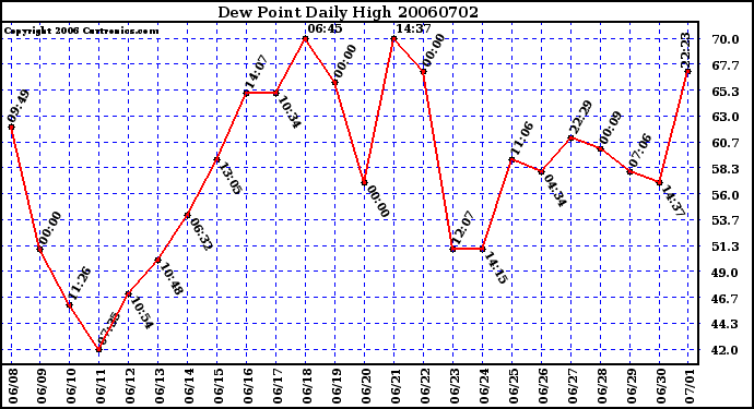 Milwaukee Weather Dew Point Daily High