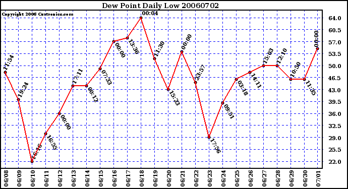 Milwaukee Weather Dew Point Daily Low