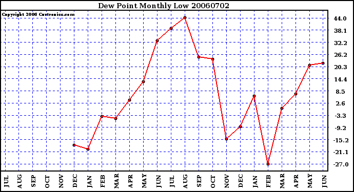 Milwaukee Weather Dew Point Monthly Low