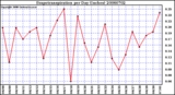 Milwaukee Weather Evapotranspiration per Day (Inches)