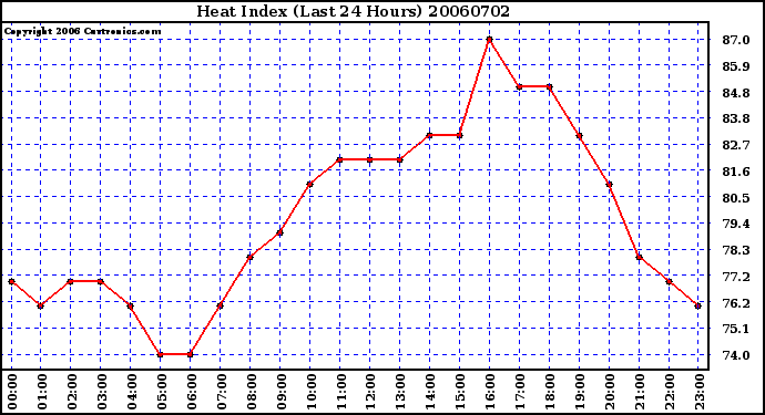 Milwaukee Weather Heat Index (Last 24 Hours)