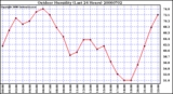 Milwaukee Weather Outdoor Humidity (Last 24 Hours)