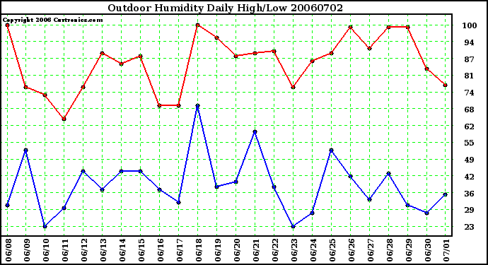 Milwaukee Weather Outdoor Humidity Daily High/Low