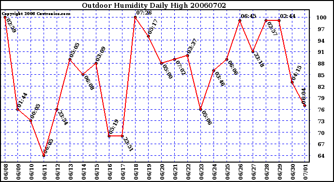 Milwaukee Weather Outdoor Humidity Daily High