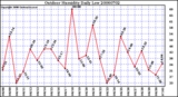 Milwaukee Weather Outdoor Humidity Daily Low