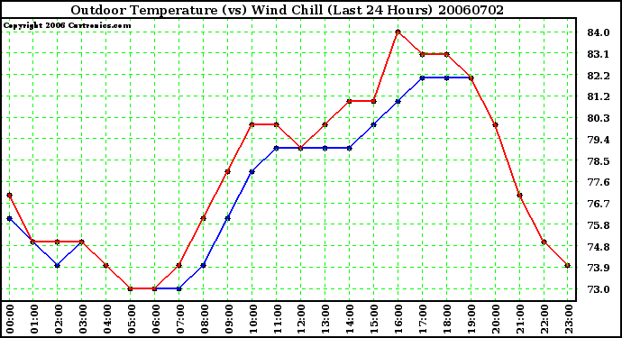 Milwaukee Weather Outdoor Temperature (vs) Wind Chill (Last 24 Hours)