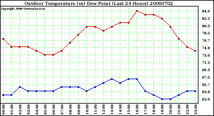 Milwaukee Weather Outdoor Temperature (vs) Dew Point (Last 24 Hours)