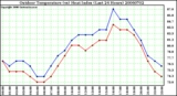 Milwaukee Weather Outdoor Temperature (vs) Heat Index (Last 24 Hours)