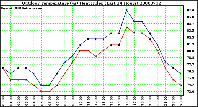 Milwaukee Weather Outdoor Temperature (vs) Heat Index (Last 24 Hours)