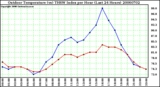 Milwaukee Weather Outdoor Temperature (vs) THSW Index per Hour (Last 24 Hours)