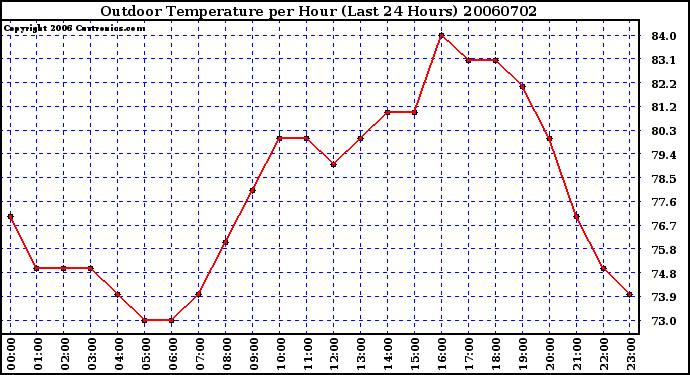 Milwaukee Weather Outdoor Temperature per Hour (Last 24 Hours)