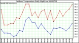 Milwaukee Weather Outdoor Temperature Daily High/Low