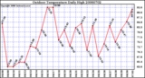 Milwaukee Weather Outdoor Temperature Daily High