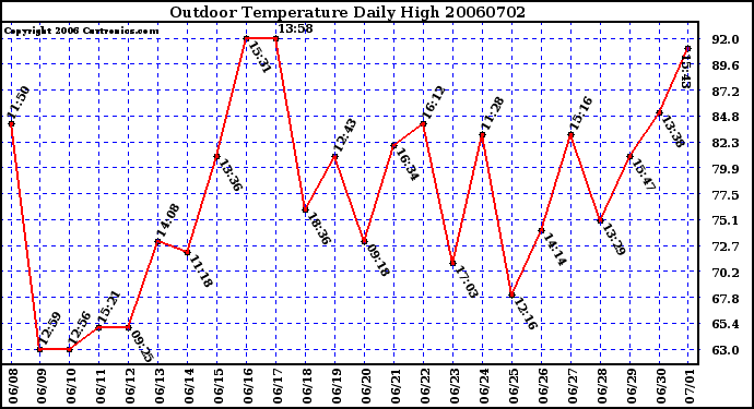 Milwaukee Weather Outdoor Temperature Daily High