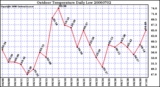 Milwaukee Weather Outdoor Temperature Daily Low