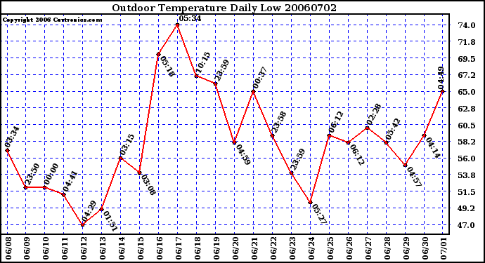 Milwaukee Weather Outdoor Temperature Daily Low