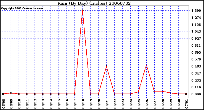 Milwaukee Weather Rain (By Day) (inches)