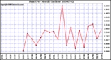 Milwaukee Weather Rain (Per Month) (inches)