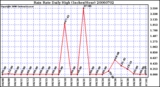 Milwaukee Weather Rain Rate Daily High (Inches/Hour)