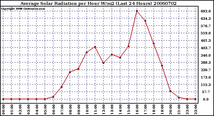 Milwaukee Weather Average Solar Radiation per Hour W/m2 (Last 24 Hours)