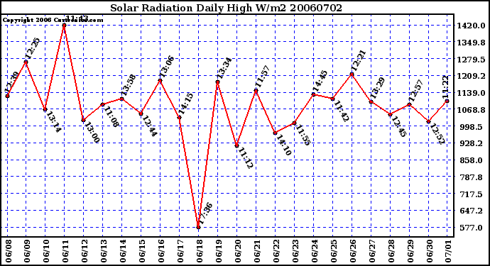 Milwaukee Weather Solar Radiation Daily High W/m2