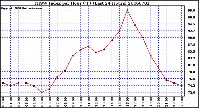 Milwaukee Weather THSW Index per Hour (F) (Last 24 Hours)