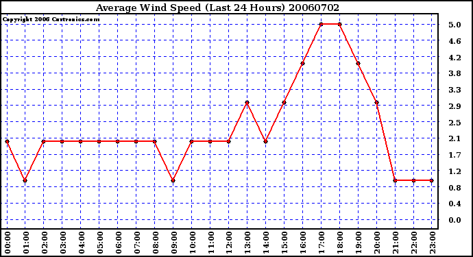 Milwaukee Weather Average Wind Speed (Last 24 Hours)