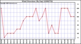 Milwaukee Weather Wind Direction (By Day)