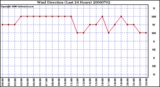 Milwaukee Weather Wind Direction (Last 24 Hours)