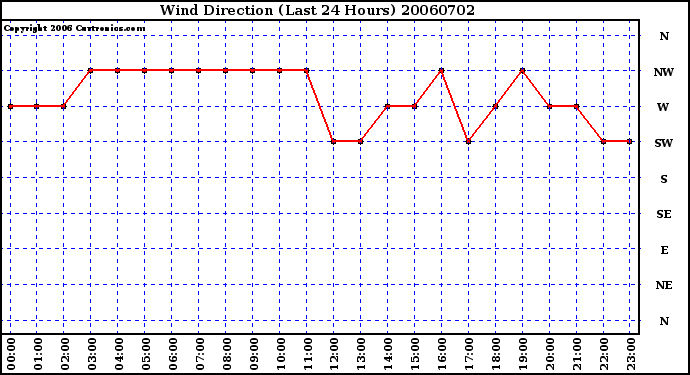 Milwaukee Weather Wind Direction (Last 24 Hours)