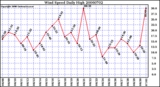 Milwaukee Weather Wind Speed Daily High