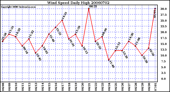 Milwaukee Weather Wind Speed Daily High