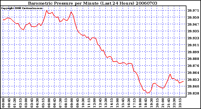 Milwaukee Weather Barometric Pressure per Minute (Last 24 Hours)